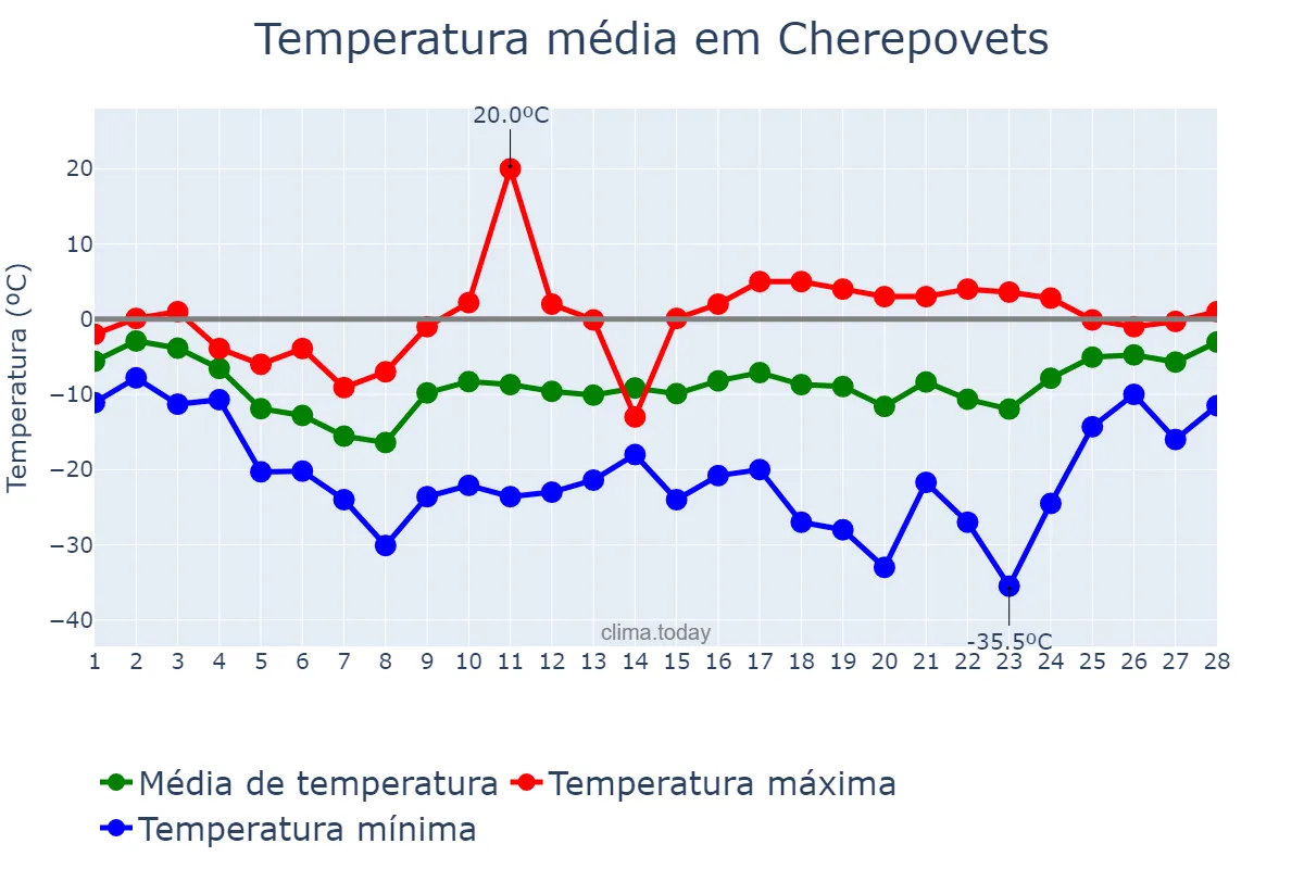 Temperatura em fevereiro em Cherepovets, Vologodskaya Oblast’, RU