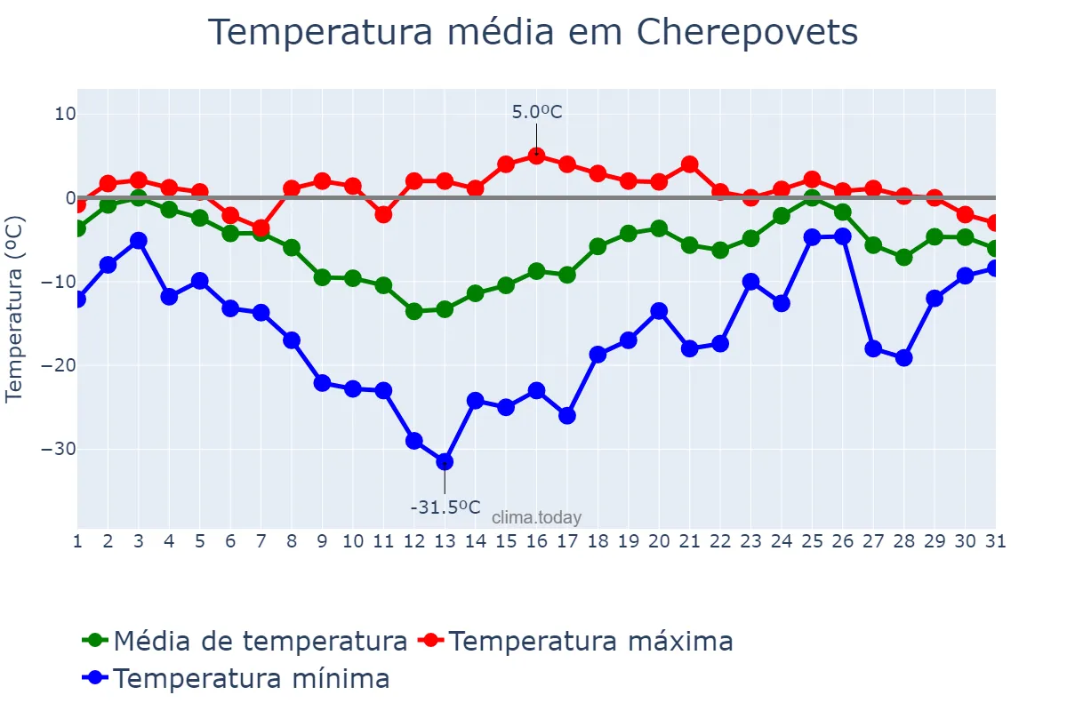 Temperatura em janeiro em Cherepovets, Vologodskaya Oblast’, RU