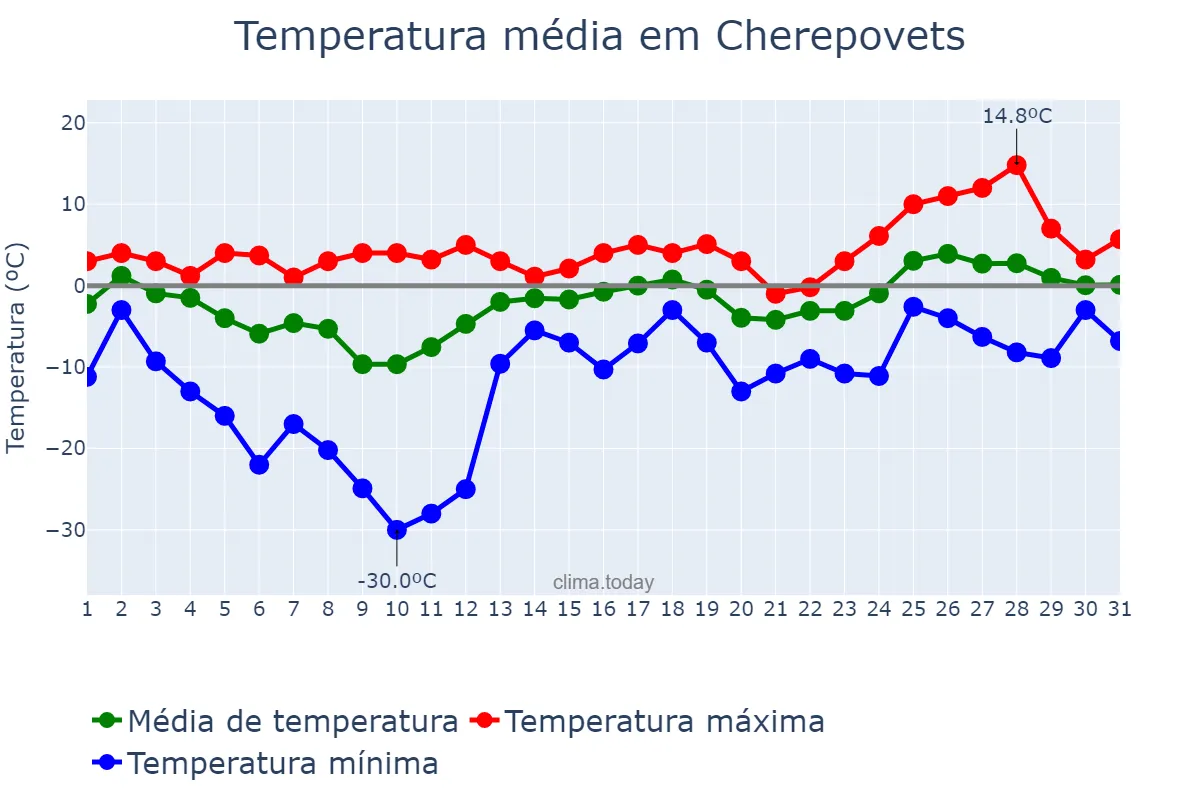 Temperatura em marco em Cherepovets, Vologodskaya Oblast’, RU