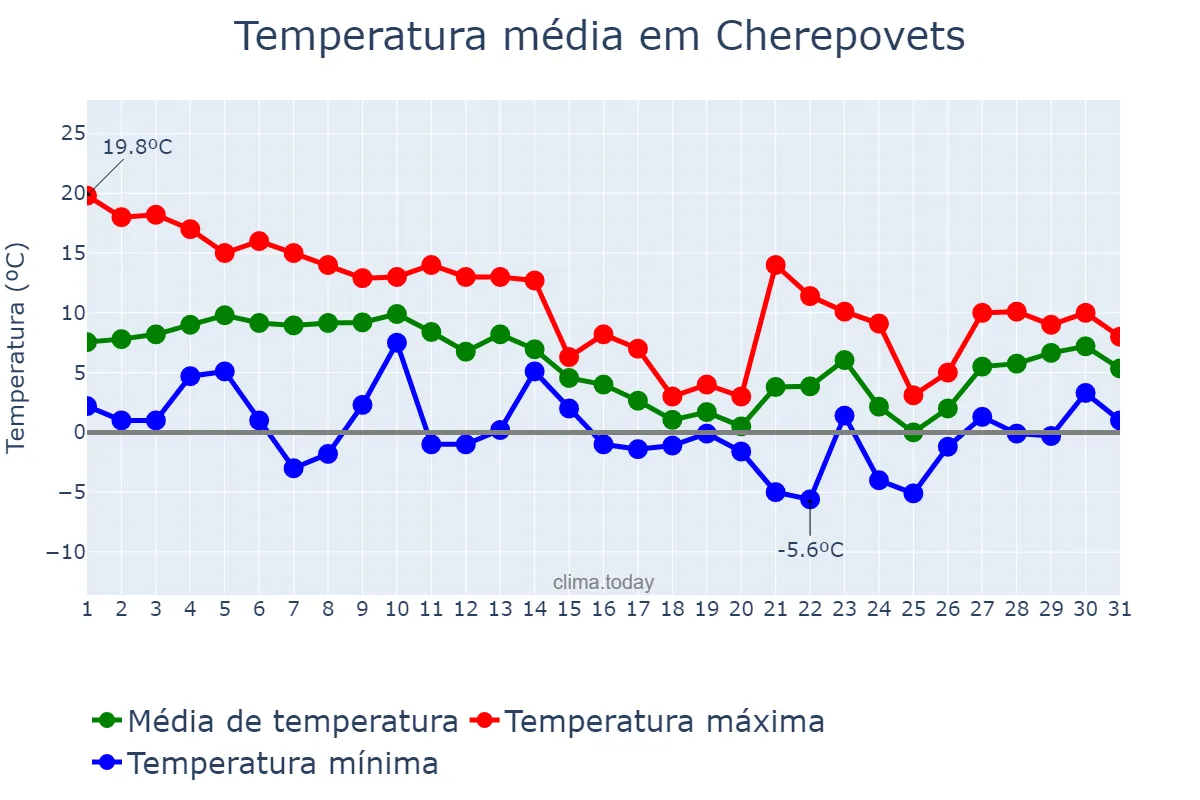 Temperatura em outubro em Cherepovets, Vologodskaya Oblast’, RU