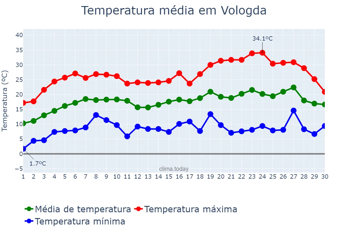 Temperatura em junho em Vologda, Vologodskaya Oblast’, RU