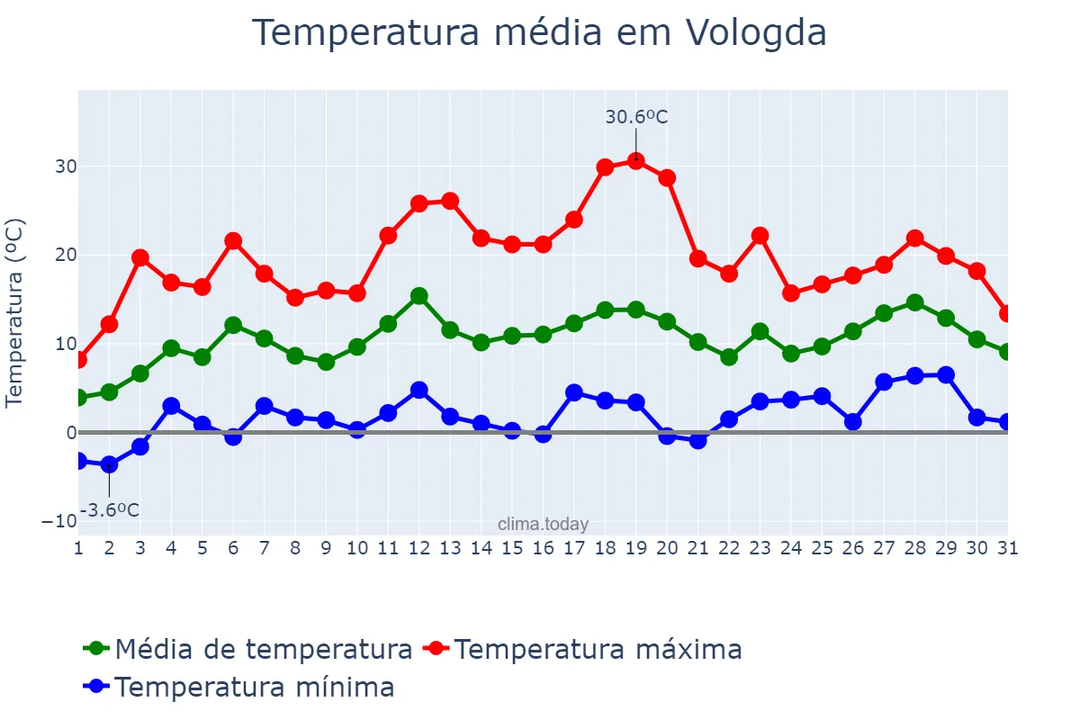 Temperatura em maio em Vologda, Vologodskaya Oblast’, RU