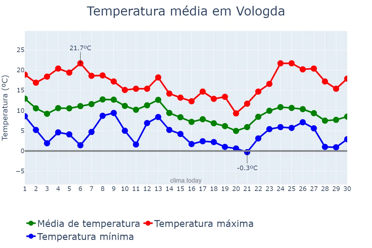 Temperatura em setembro em Vologda, Vologodskaya Oblast’, RU