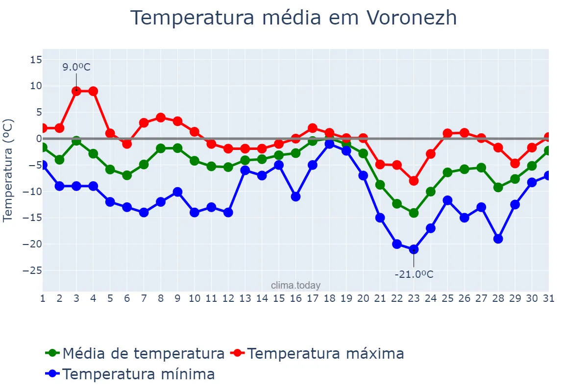 Temperatura em dezembro em Voronezh, Voronezhskaya Oblast’, RU