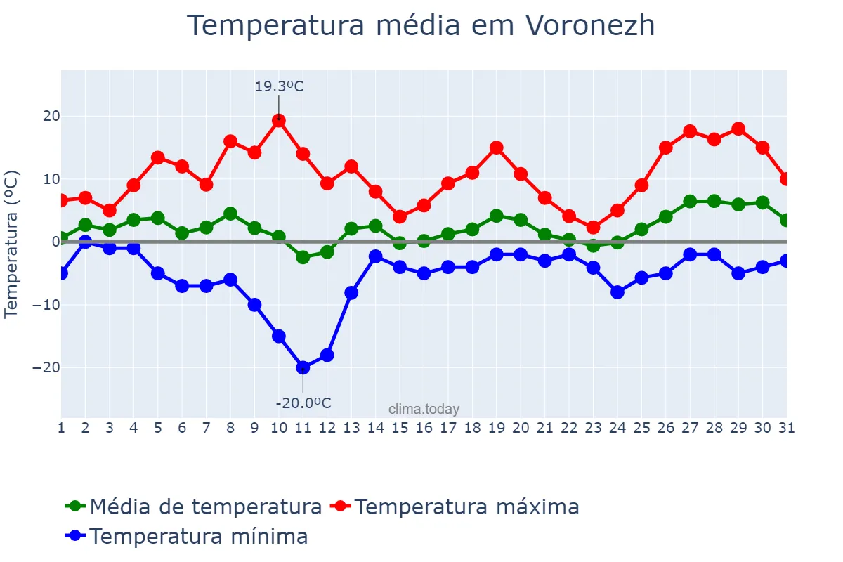 Temperatura em marco em Voronezh, Voronezhskaya Oblast’, RU