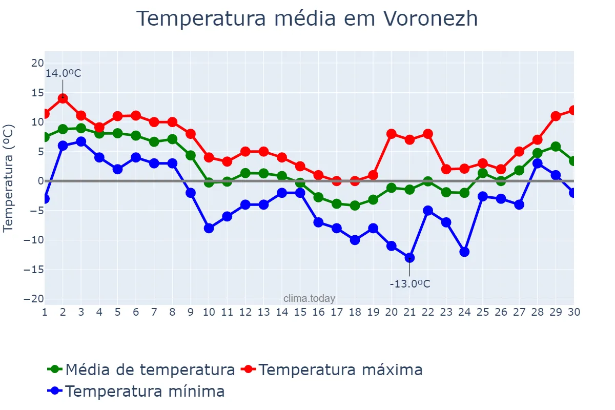 Temperatura em novembro em Voronezh, Voronezhskaya Oblast’, RU
