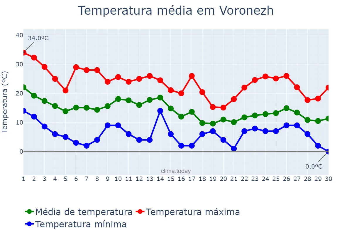 Temperatura em setembro em Voronezh, Voronezhskaya Oblast’, RU