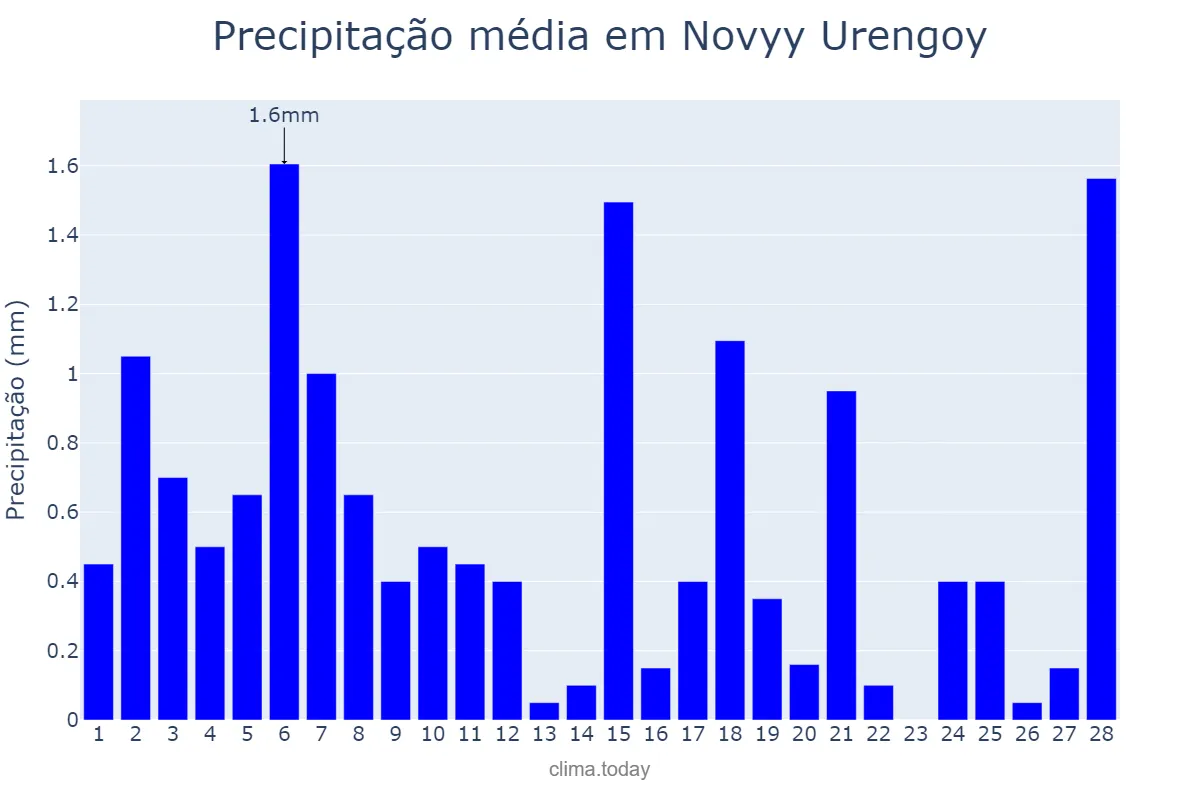 Precipitação em fevereiro em Novyy Urengoy, Yamalo-Nenetskiy Avtonomnyy Okrug, RU