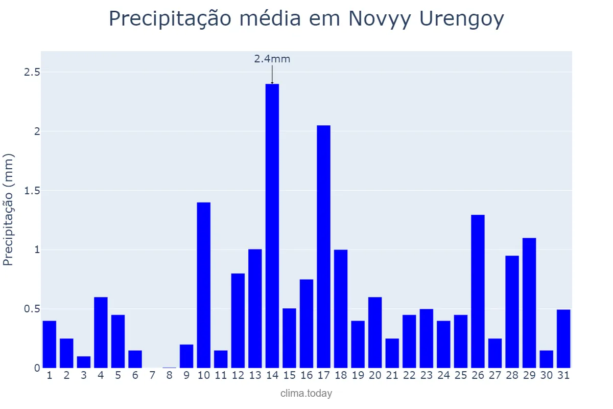 Precipitação em janeiro em Novyy Urengoy, Yamalo-Nenetskiy Avtonomnyy Okrug, RU