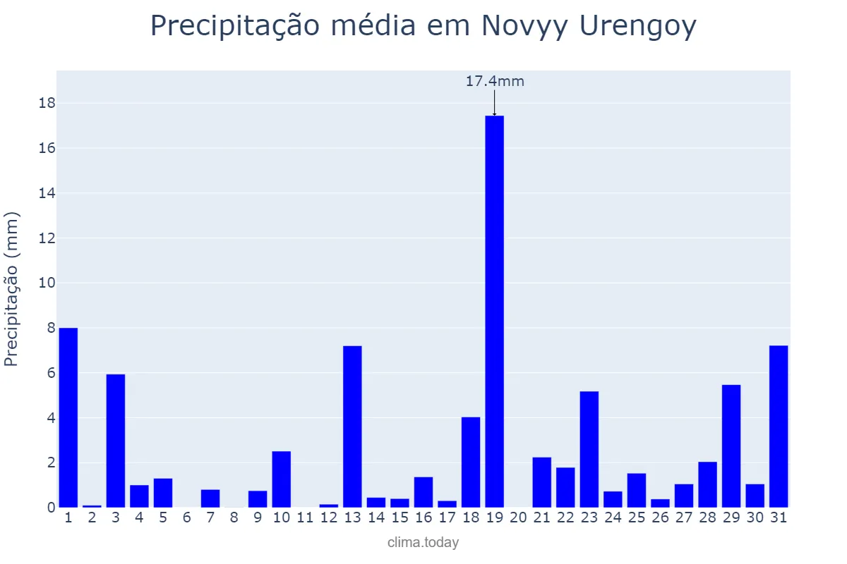 Precipitação em julho em Novyy Urengoy, Yamalo-Nenetskiy Avtonomnyy Okrug, RU