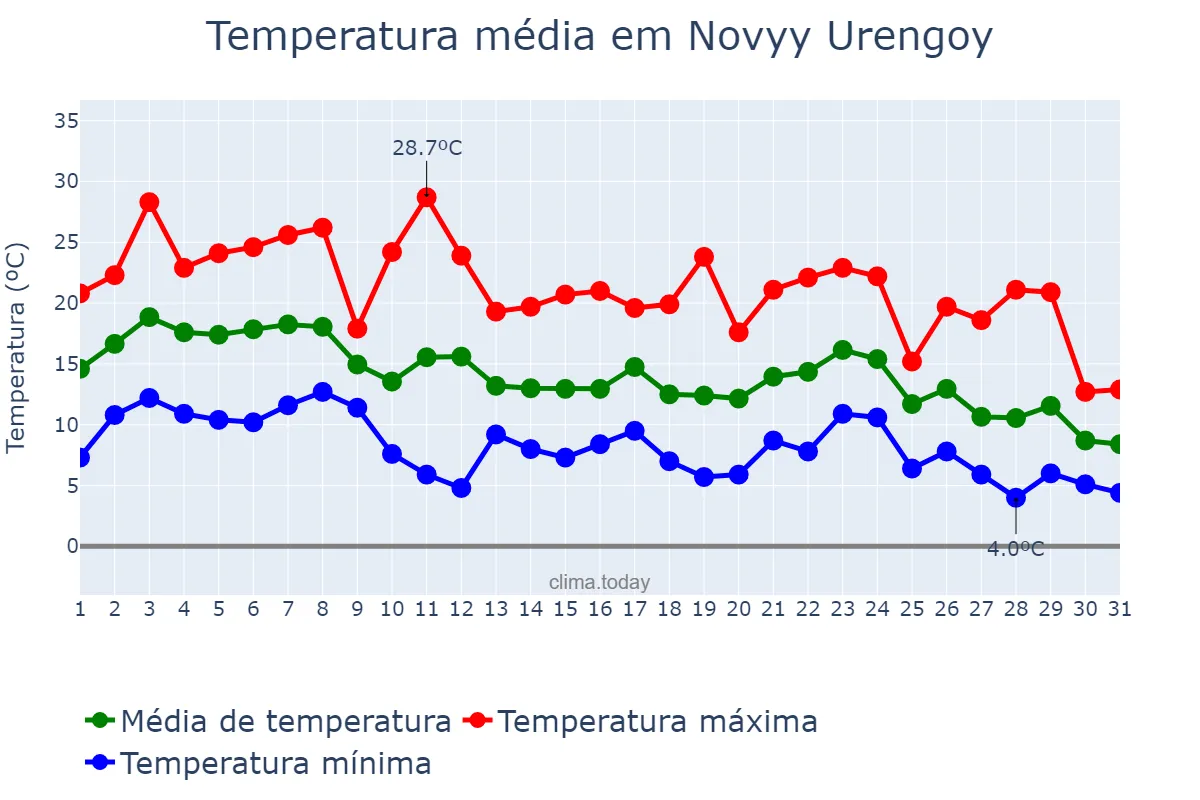 Temperatura em agosto em Novyy Urengoy, Yamalo-Nenetskiy Avtonomnyy Okrug, RU