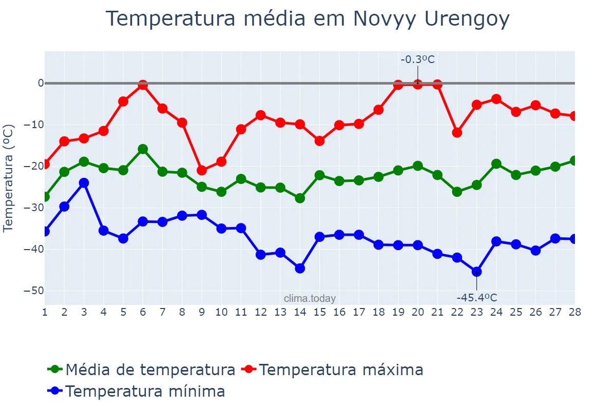 Temperatura em fevereiro em Novyy Urengoy, Yamalo-Nenetskiy Avtonomnyy Okrug, RU