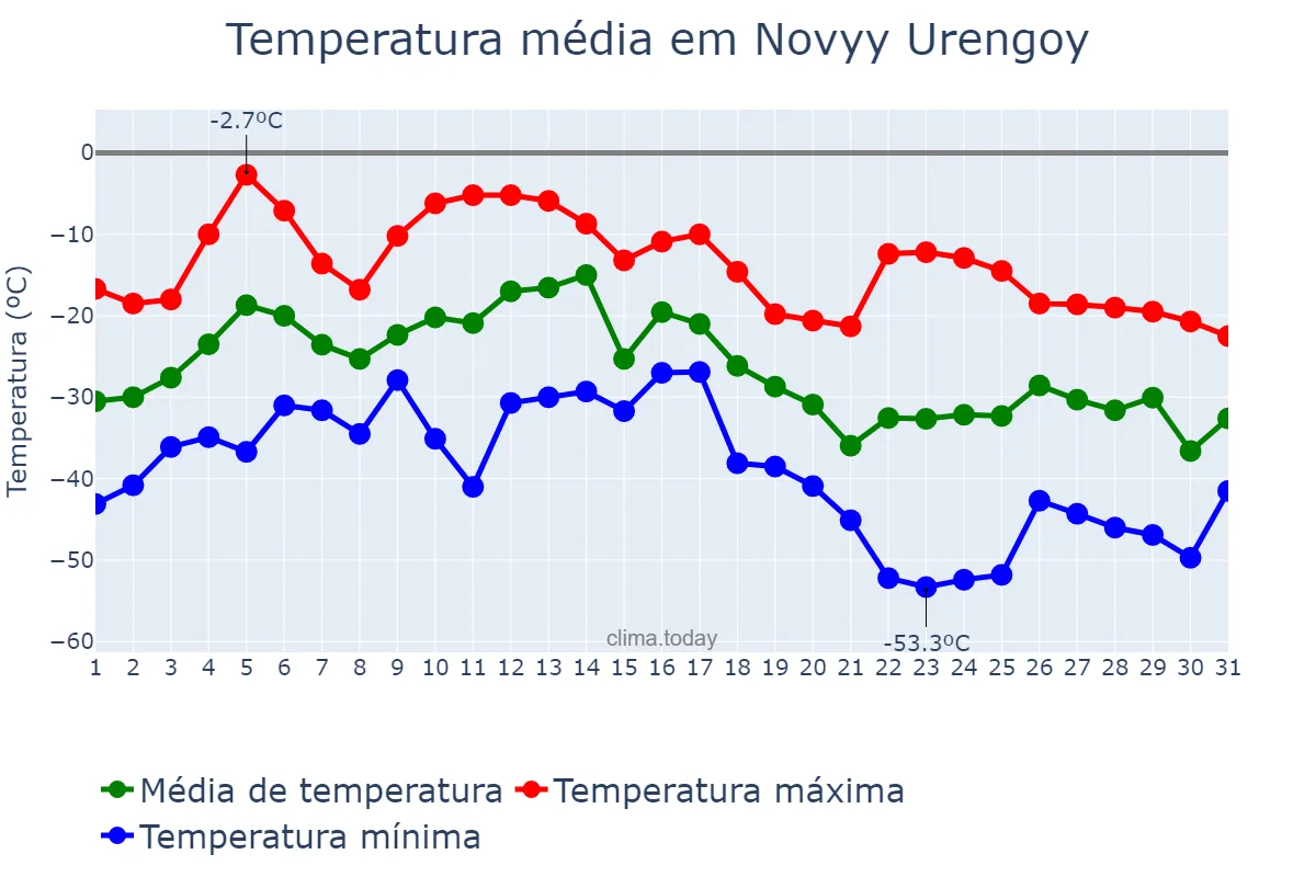 Temperatura em janeiro em Novyy Urengoy, Yamalo-Nenetskiy Avtonomnyy Okrug, RU