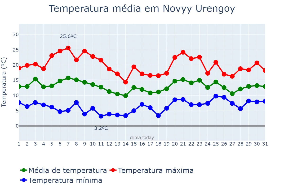 Temperatura em julho em Novyy Urengoy, Yamalo-Nenetskiy Avtonomnyy Okrug, RU