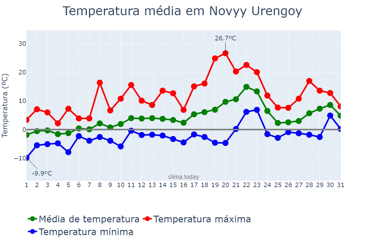 Temperatura em maio em Novyy Urengoy, Yamalo-Nenetskiy Avtonomnyy Okrug, RU