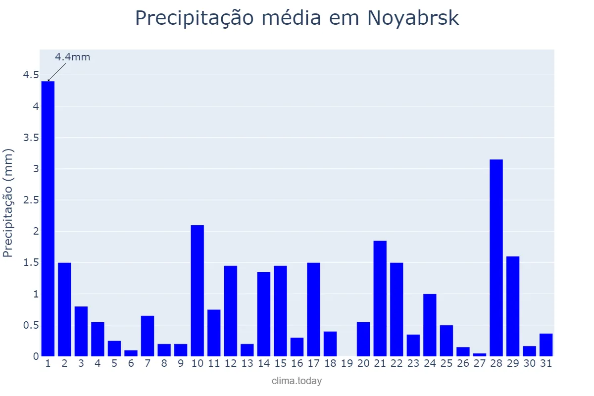 Precipitação em dezembro em Noyabrsk, Yamalo-Nenetskiy Avtonomnyy Okrug, RU