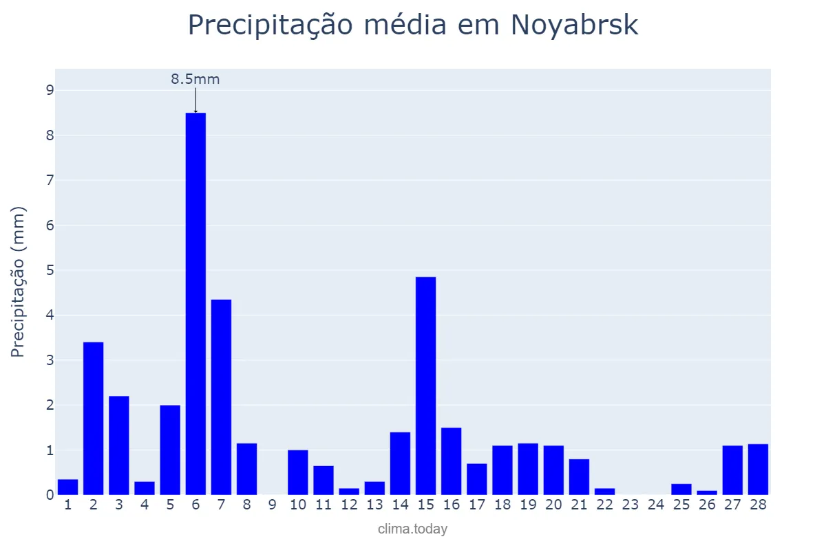 Precipitação em fevereiro em Noyabrsk, Yamalo-Nenetskiy Avtonomnyy Okrug, RU