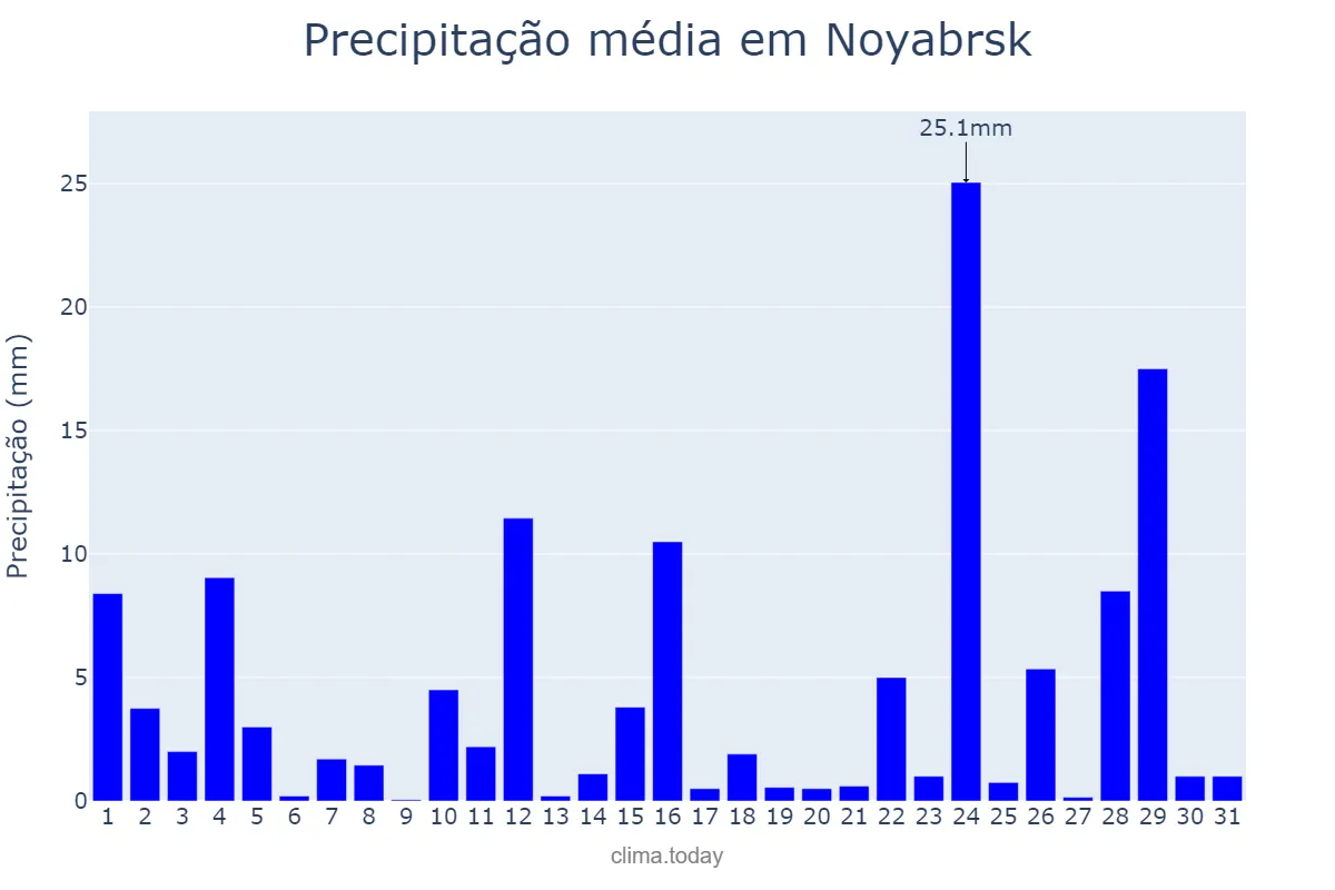 Precipitação em julho em Noyabrsk, Yamalo-Nenetskiy Avtonomnyy Okrug, RU
