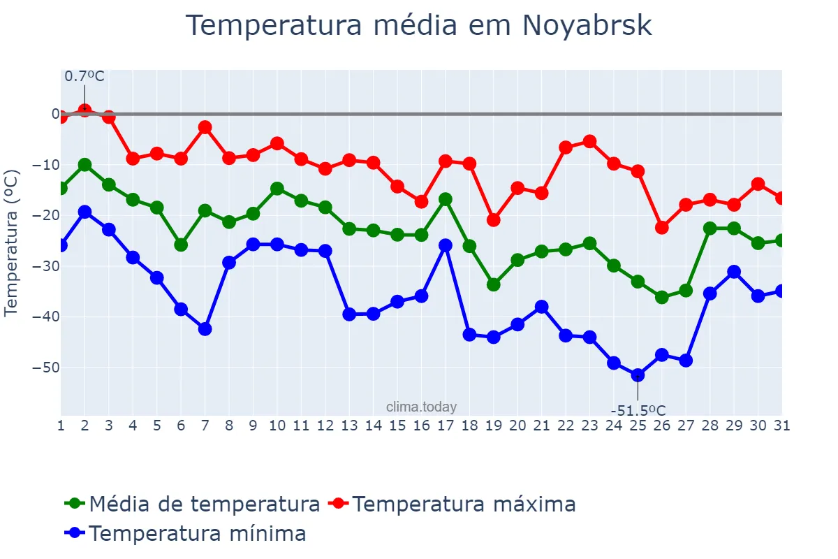 Temperatura em dezembro em Noyabrsk, Yamalo-Nenetskiy Avtonomnyy Okrug, RU