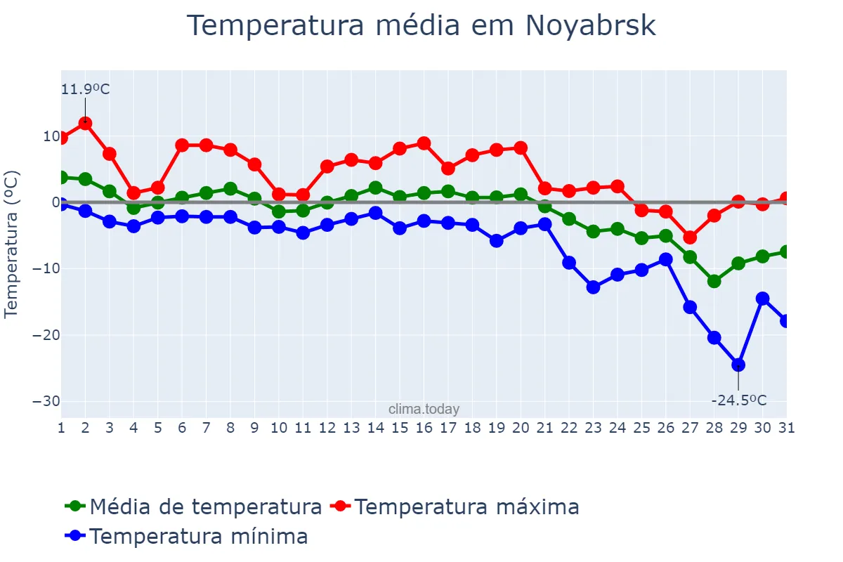 Temperatura em outubro em Noyabrsk, Yamalo-Nenetskiy Avtonomnyy Okrug, RU