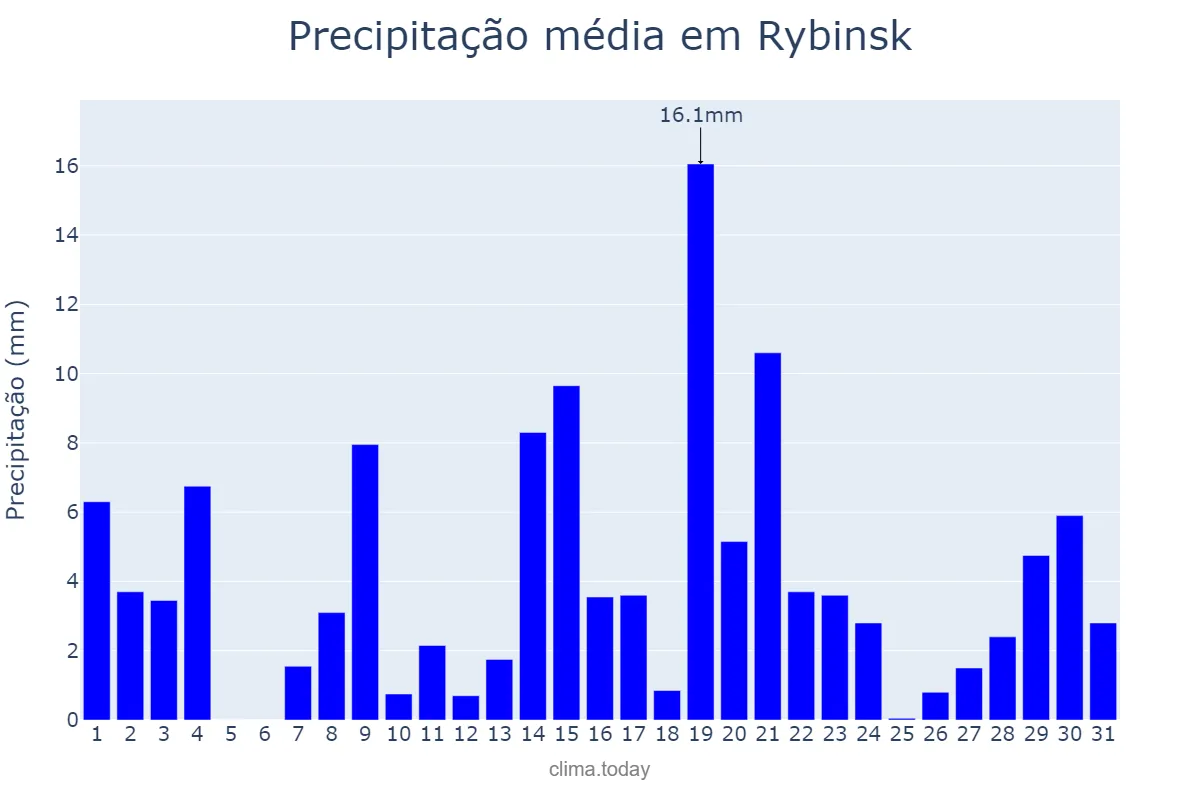 Precipitação em julho em Rybinsk, Yaroslavskaya Oblast’, RU