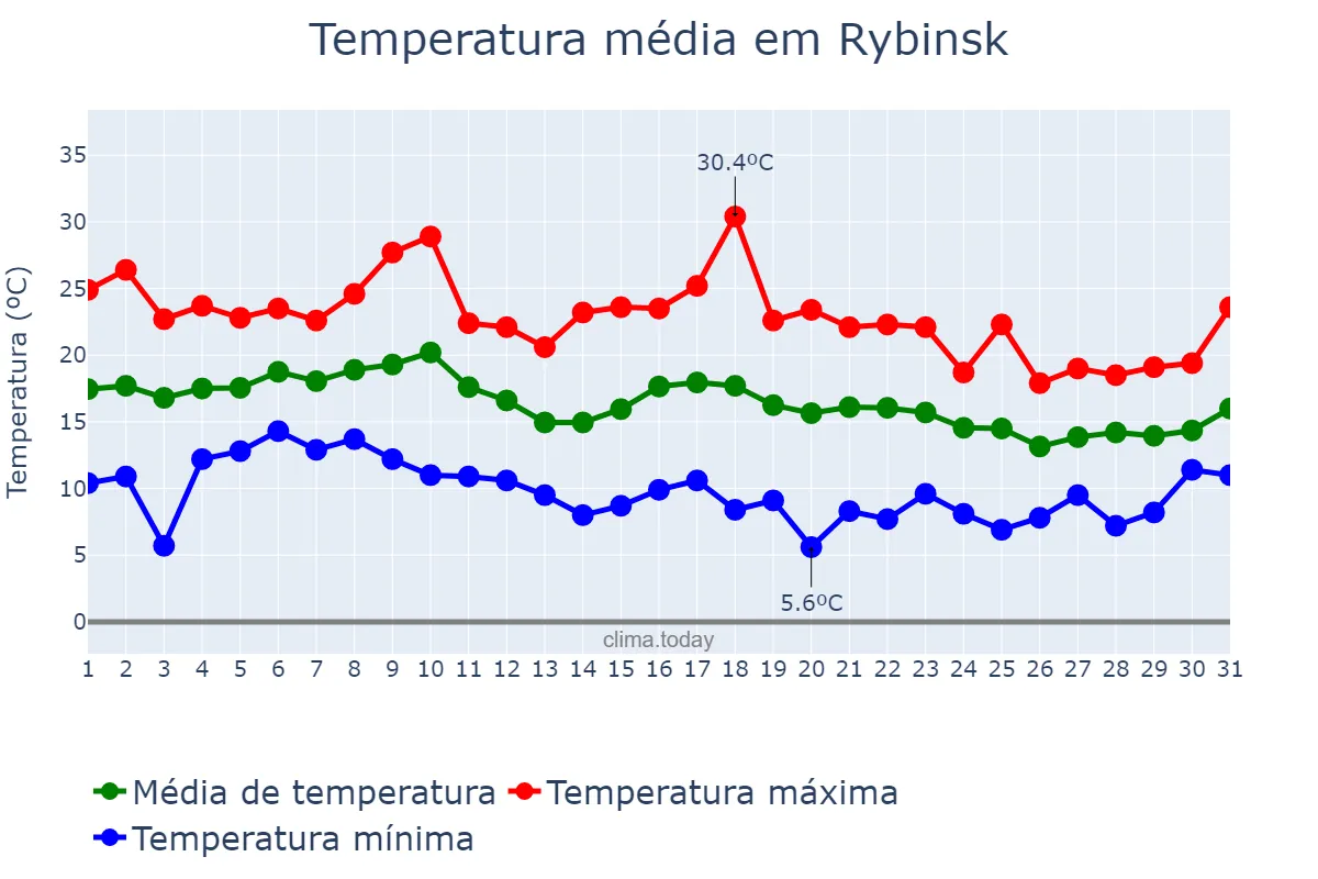 Temperatura em agosto em Rybinsk, Yaroslavskaya Oblast’, RU