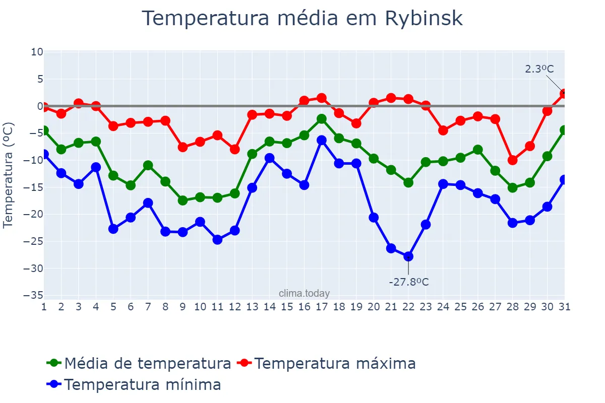 Temperatura em dezembro em Rybinsk, Yaroslavskaya Oblast’, RU