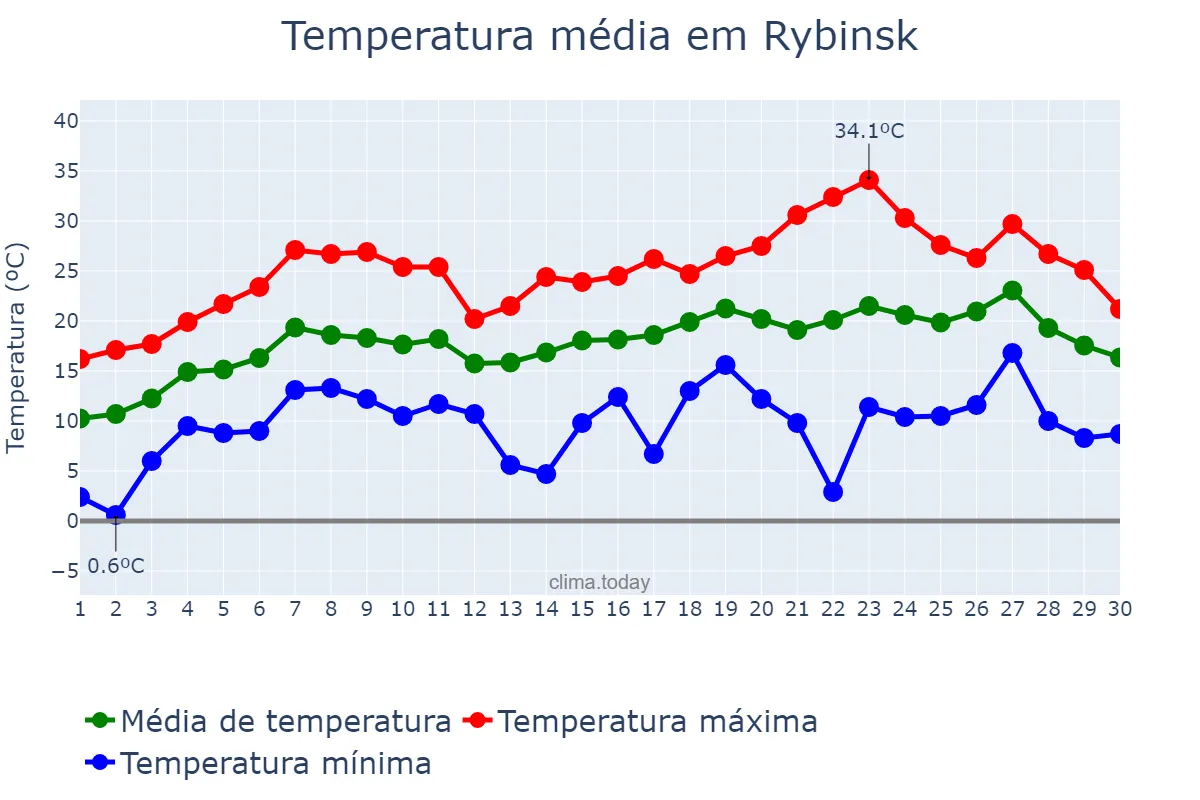 Temperatura em junho em Rybinsk, Yaroslavskaya Oblast’, RU