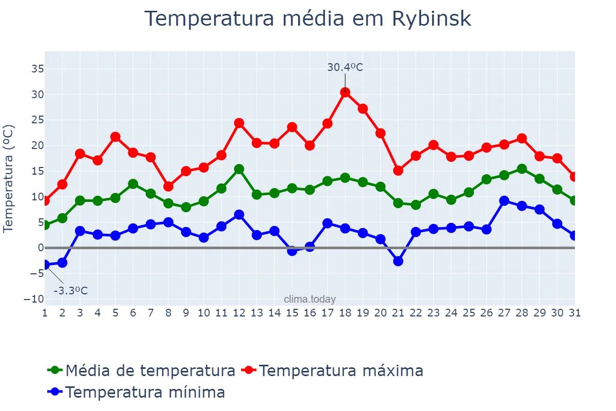 Temperatura em maio em Rybinsk, Yaroslavskaya Oblast’, RU