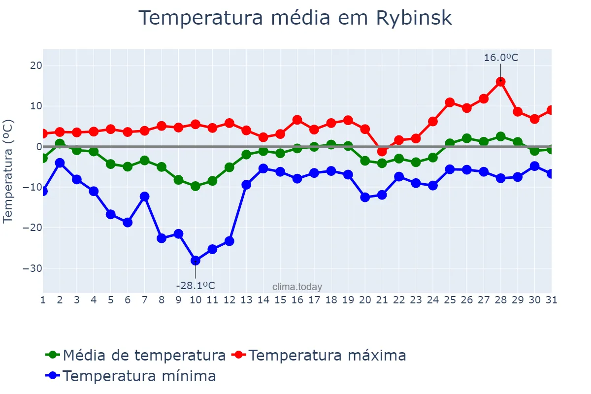 Temperatura em marco em Rybinsk, Yaroslavskaya Oblast’, RU