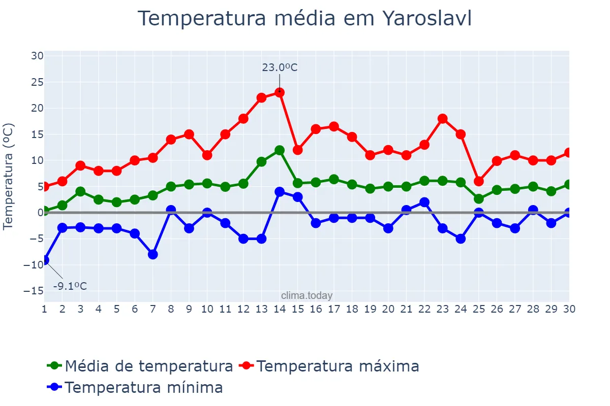 Temperatura em abril em Yaroslavl, Yaroslavskaya Oblast’, RU