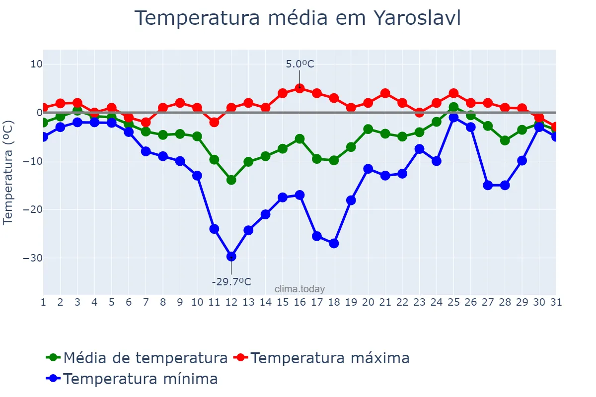 Temperatura em janeiro em Yaroslavl, Yaroslavskaya Oblast’, RU