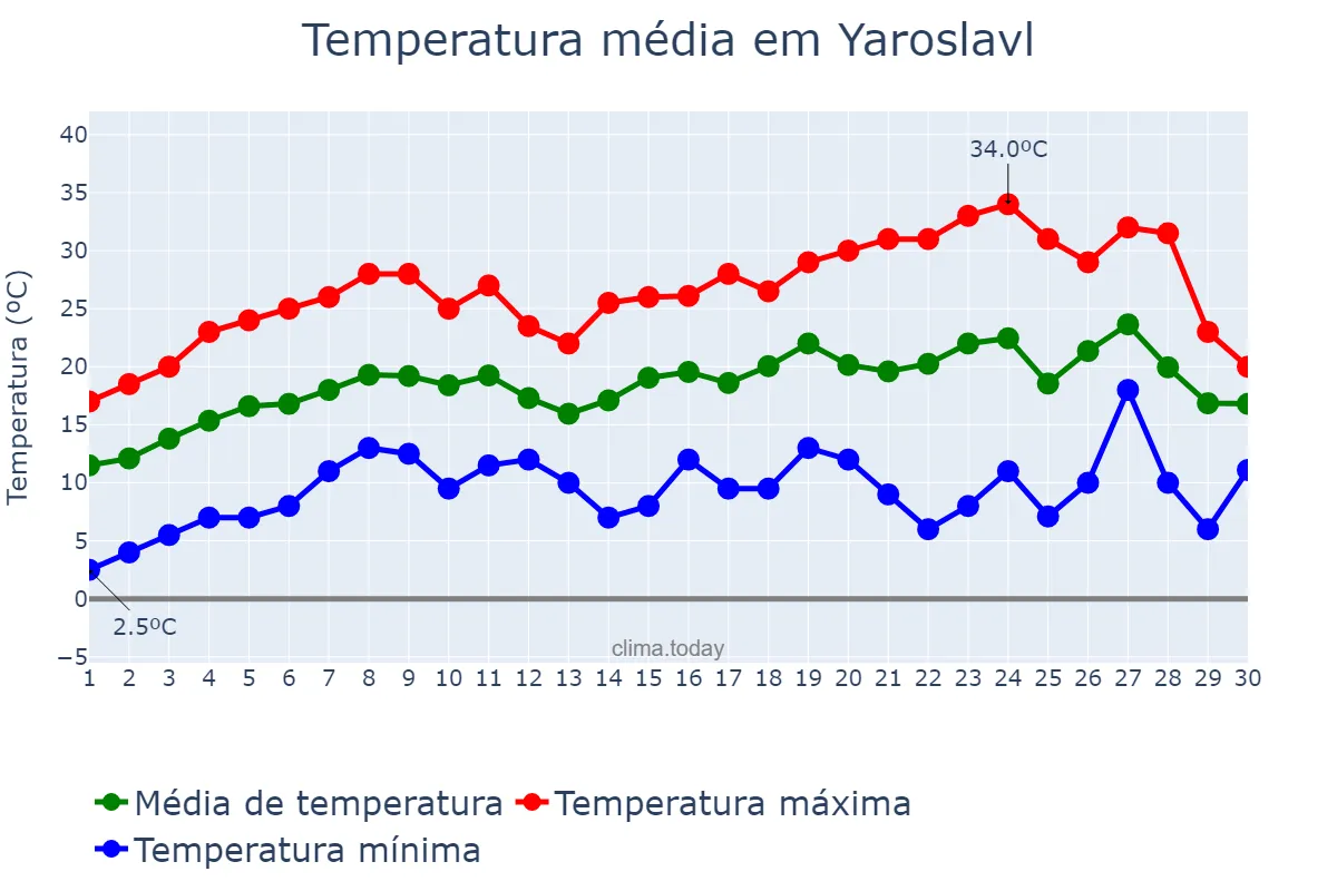 Temperatura em junho em Yaroslavl, Yaroslavskaya Oblast’, RU