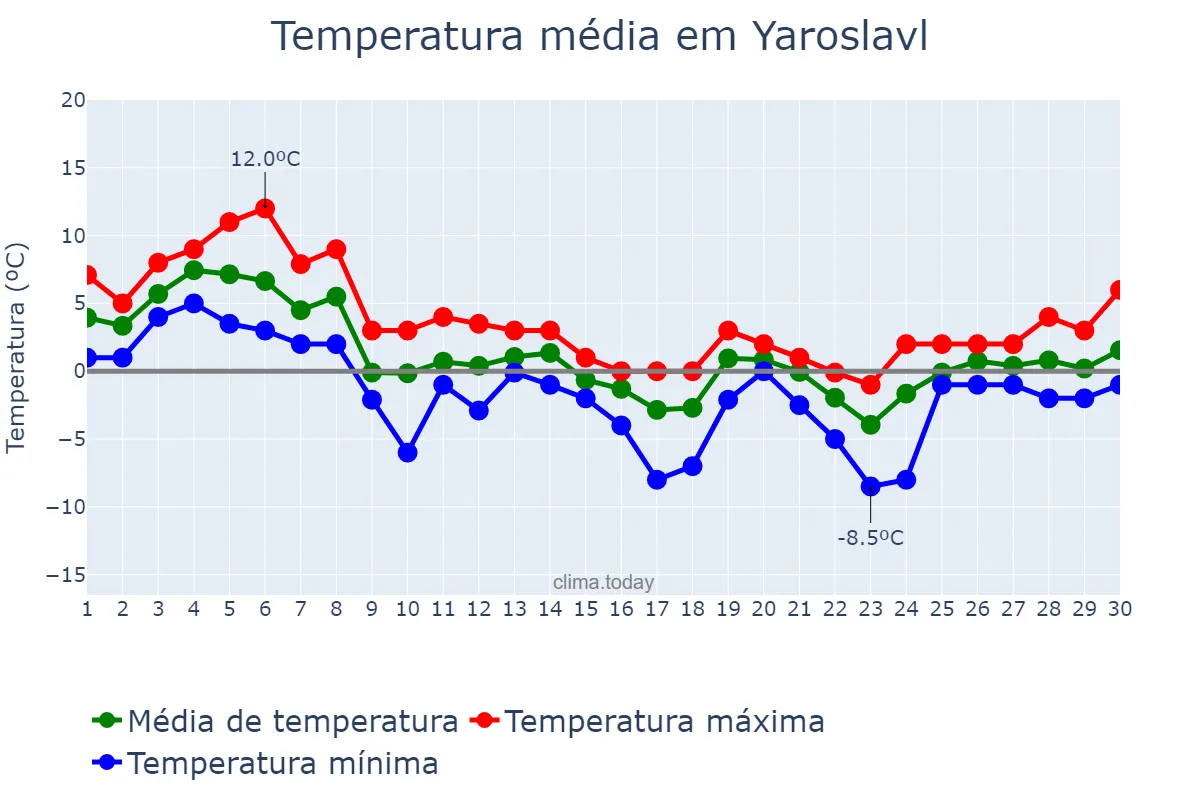 Temperatura em novembro em Yaroslavl, Yaroslavskaya Oblast’, RU