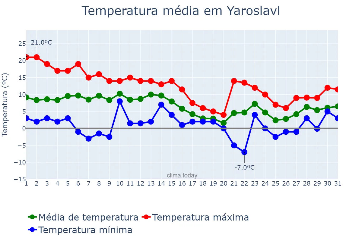Temperatura em outubro em Yaroslavl, Yaroslavskaya Oblast’, RU