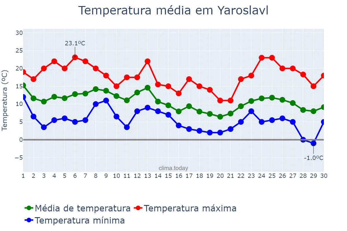 Temperatura em setembro em Yaroslavl, Yaroslavskaya Oblast’, RU