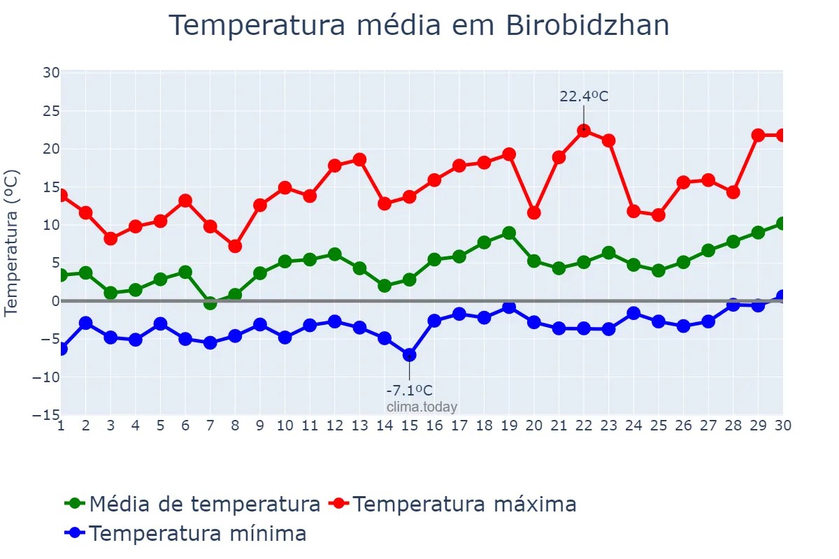 Temperatura em abril em Birobidzhan, Yevreyskaya Avtonomnaya Oblast’, RU