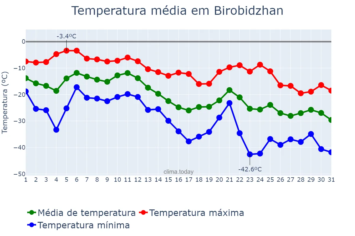 Temperatura em dezembro em Birobidzhan, Yevreyskaya Avtonomnaya Oblast’, RU