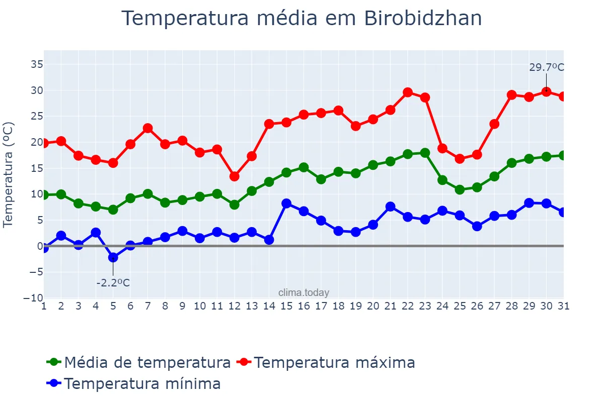 Temperatura em maio em Birobidzhan, Yevreyskaya Avtonomnaya Oblast’, RU