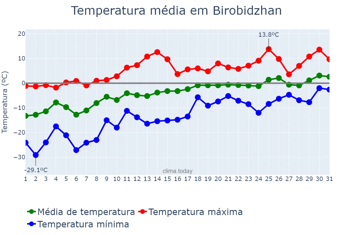 Temperatura em marco em Birobidzhan, Yevreyskaya Avtonomnaya Oblast’, RU