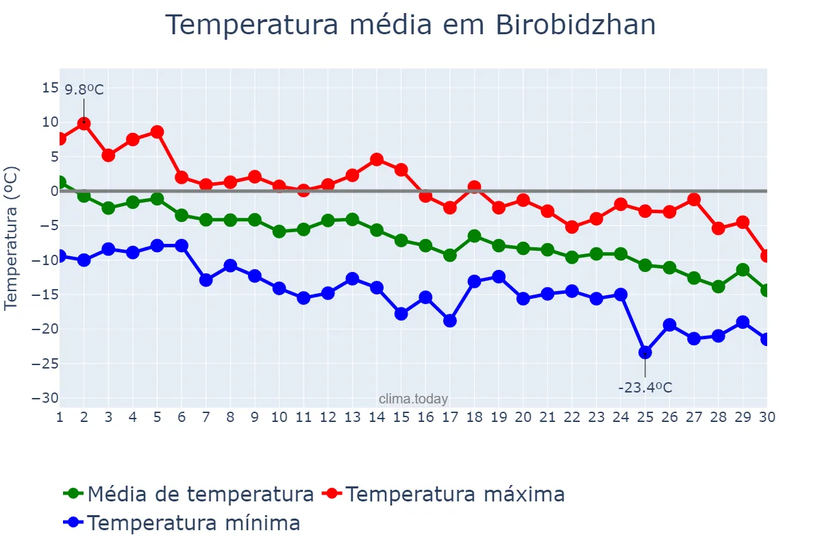 Temperatura em novembro em Birobidzhan, Yevreyskaya Avtonomnaya Oblast’, RU