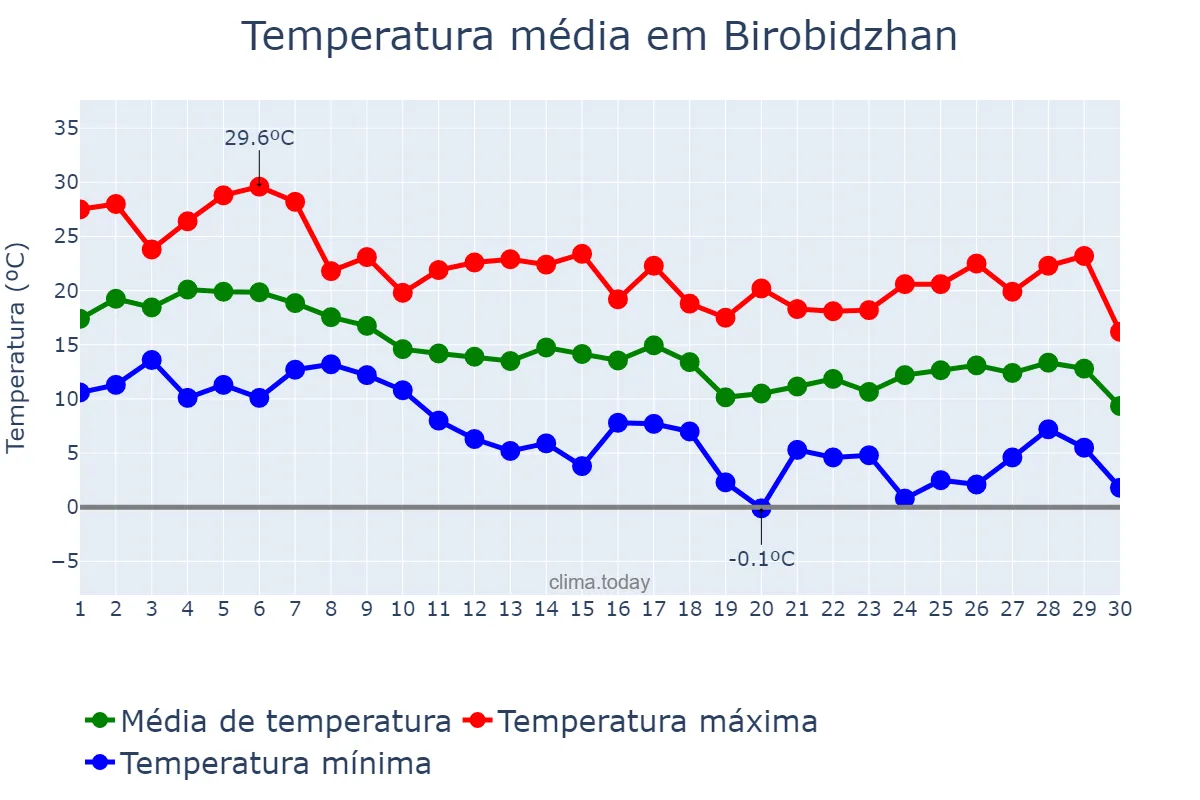 Temperatura em setembro em Birobidzhan, Yevreyskaya Avtonomnaya Oblast’, RU