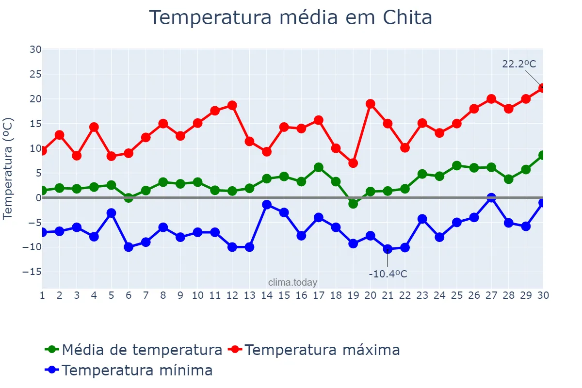 Temperatura em abril em Chita, Zabaykal’skiy Kray, RU