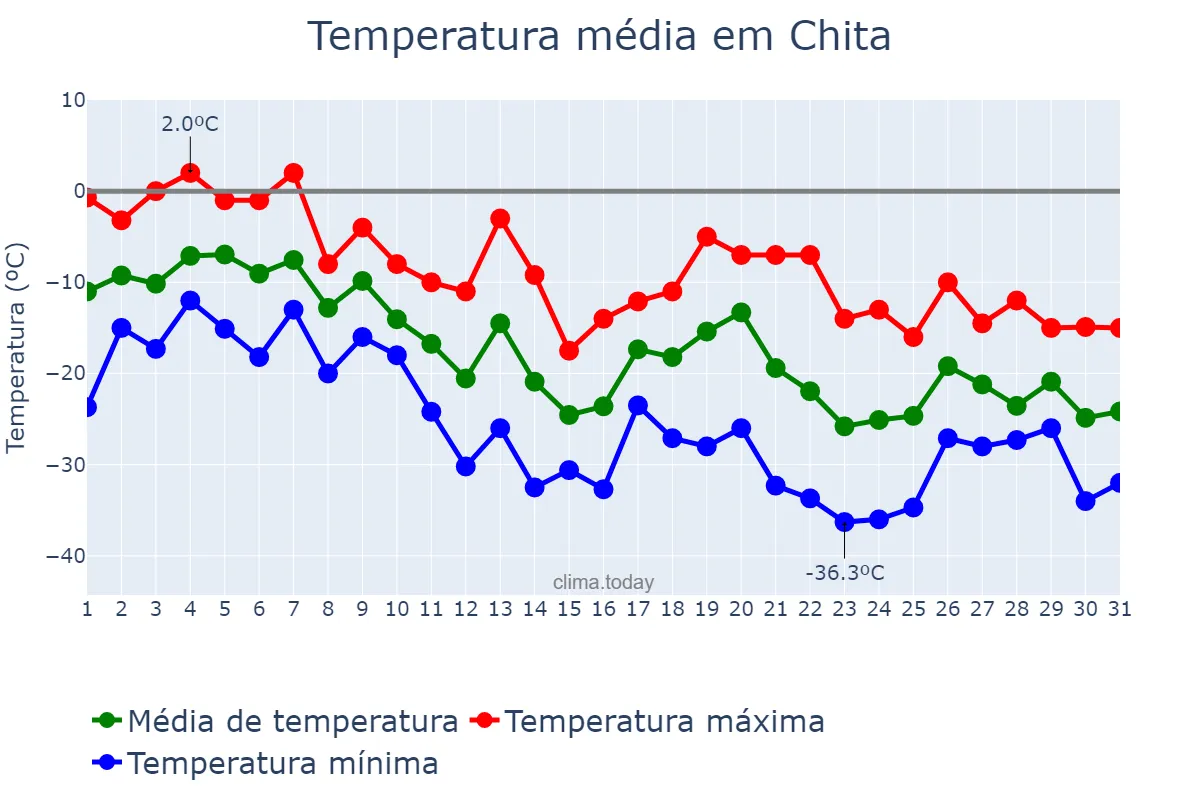 Temperatura em dezembro em Chita, Zabaykal’skiy Kray, RU