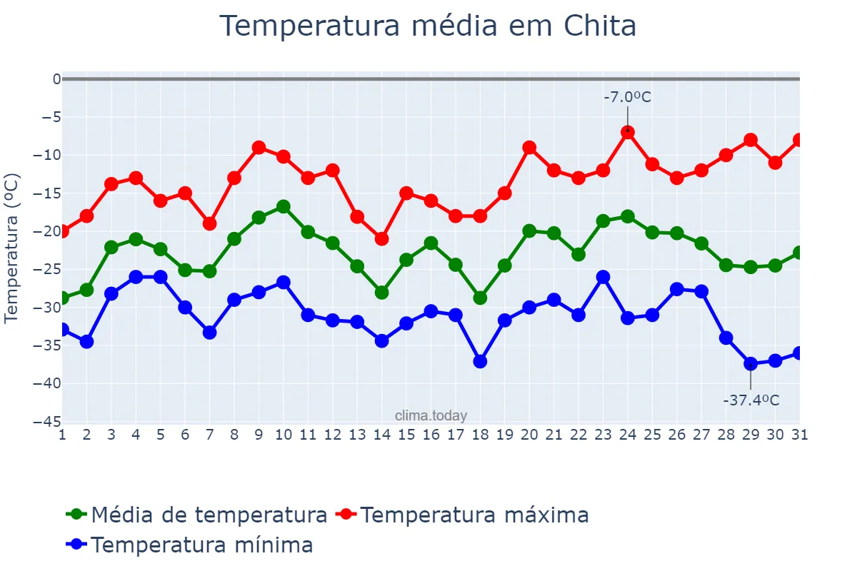 Temperatura em janeiro em Chita, Zabaykal’skiy Kray, RU