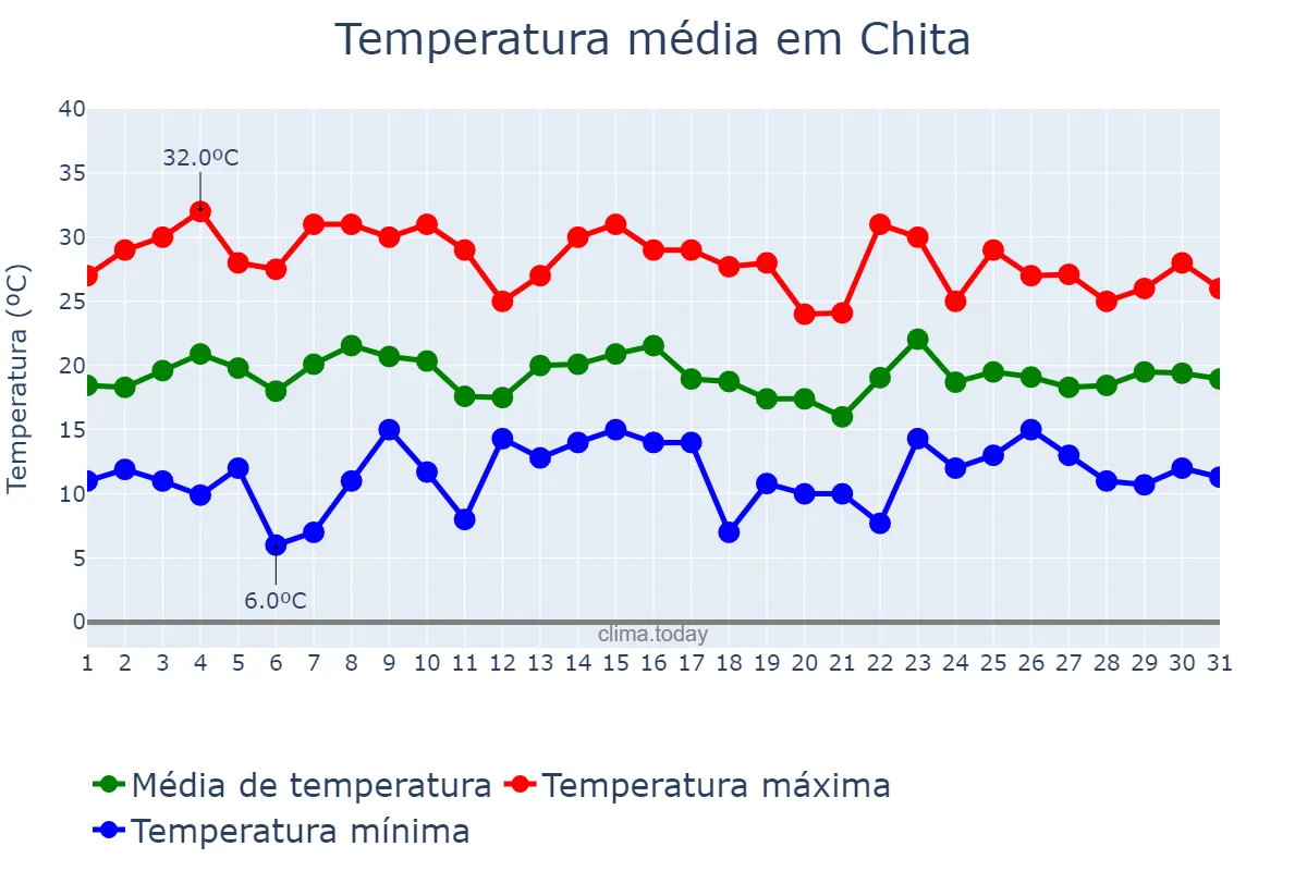 Temperatura em julho em Chita, Zabaykal’skiy Kray, RU
