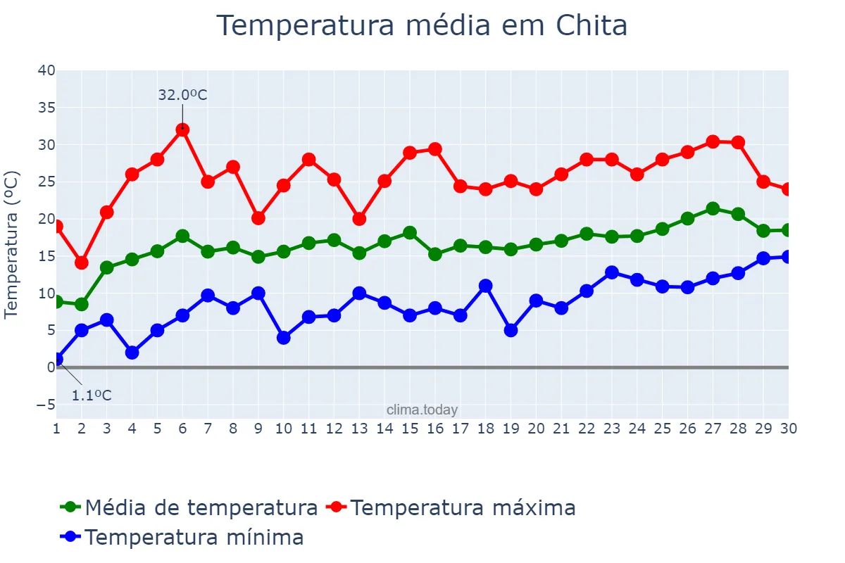 Temperatura em junho em Chita, Zabaykal’skiy Kray, RU