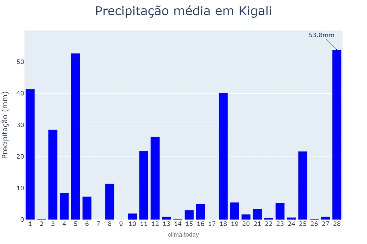 Precipitação em fevereiro em Kigali, Kigali, RW