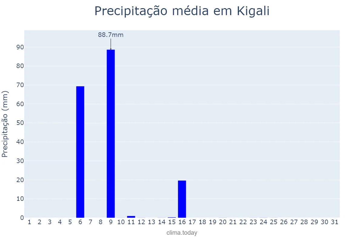 Precipitação em julho em Kigali, Kigali, RW