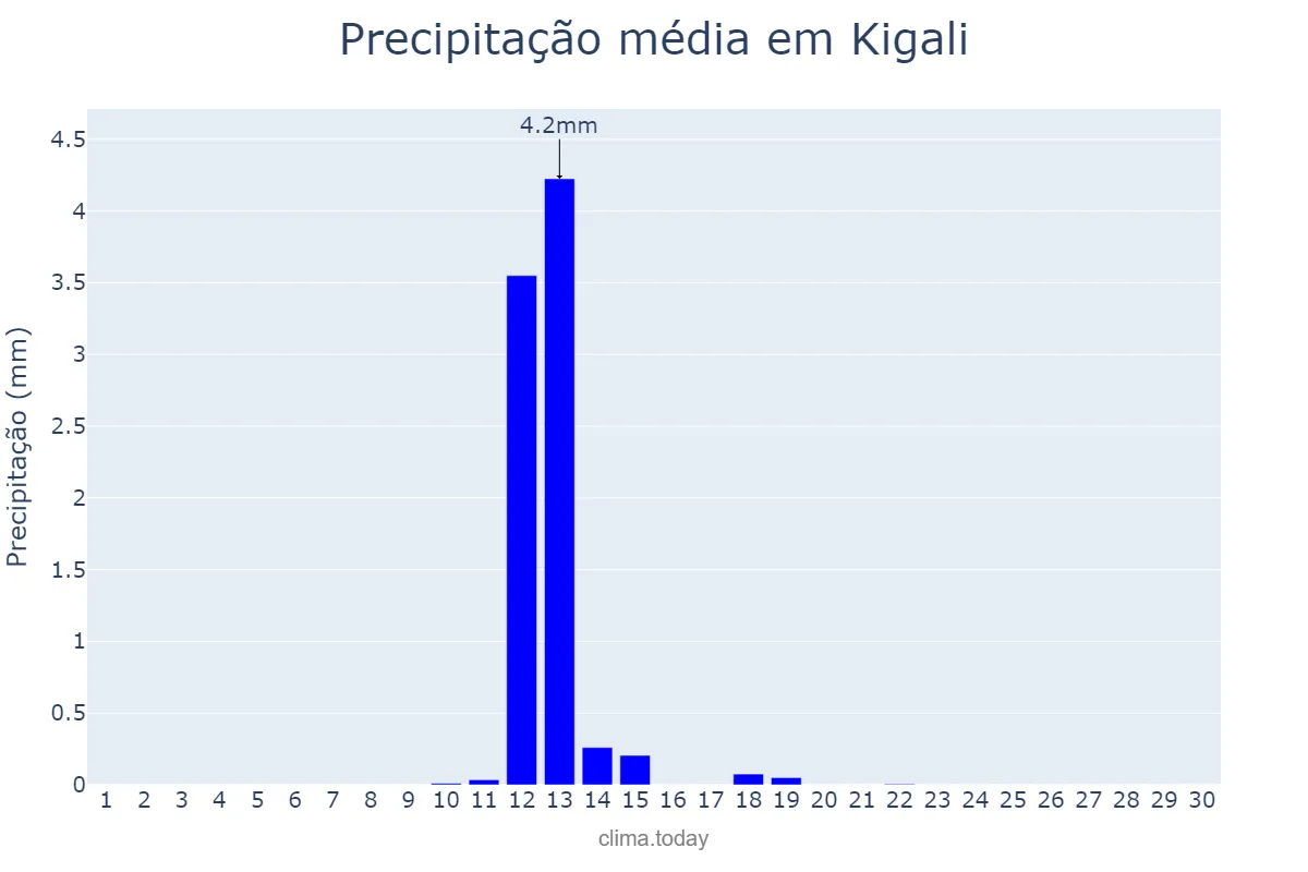 Precipitação em junho em Kigali, Kigali, RW